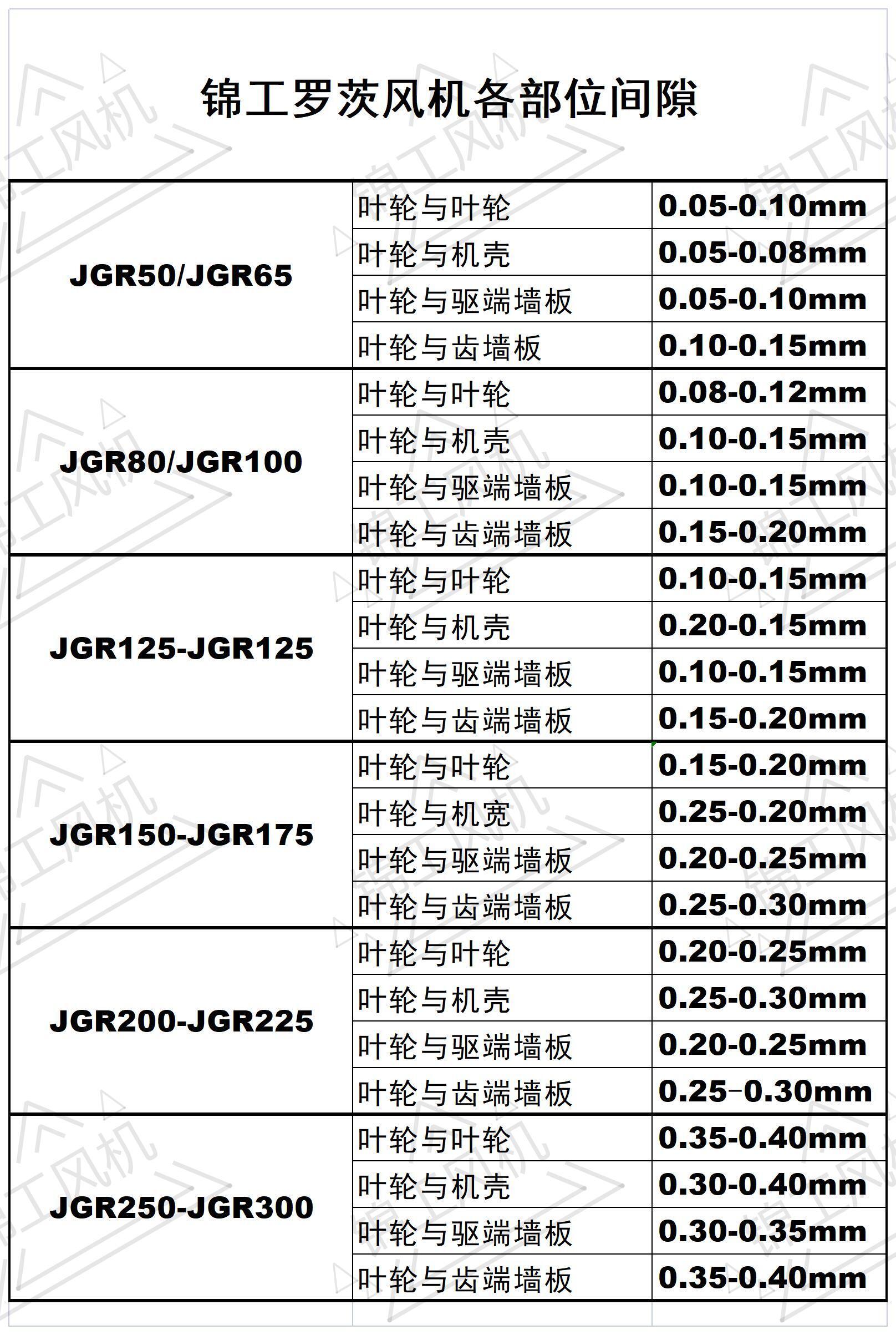 錦工羅茨風(fēng)機(jī)各部位間隙